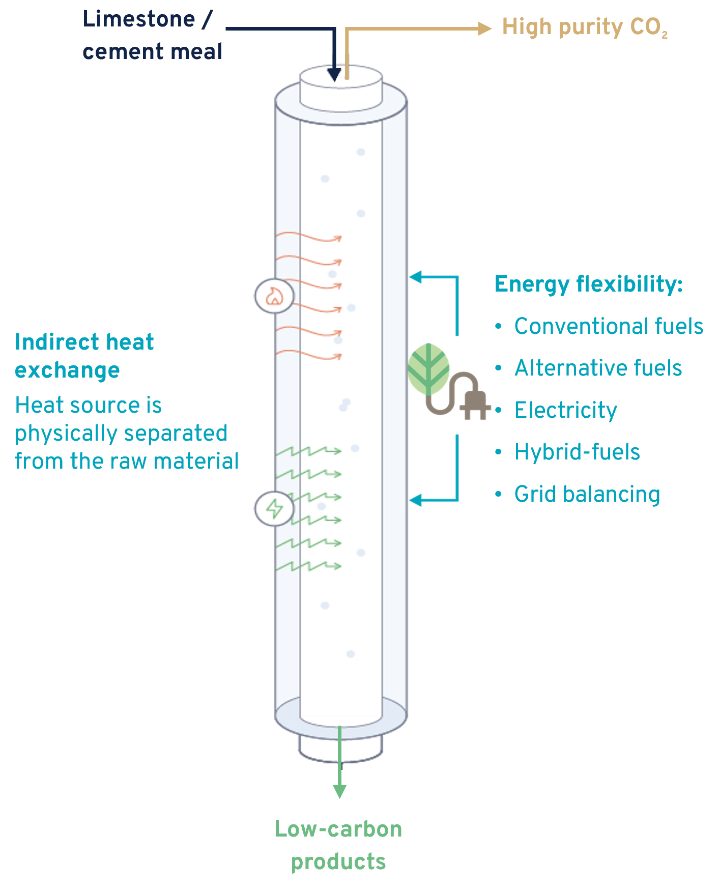 Leilac technology - Schematic of the indirect heating process
